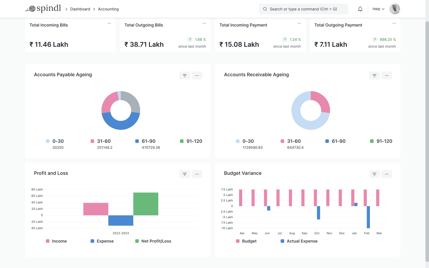 ERPNext Financial Dashboard showing KRA compliant reports for Kenyan businesses - Novafold ERP solutions